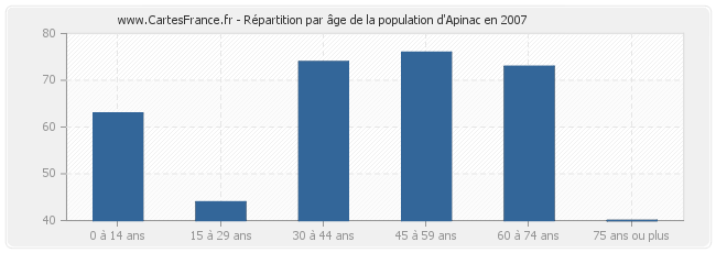 Répartition par âge de la population d'Apinac en 2007
