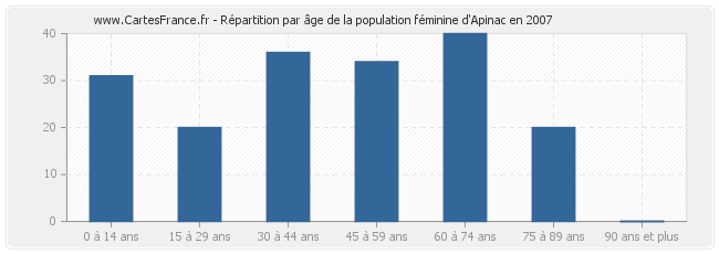 Répartition par âge de la population féminine d'Apinac en 2007