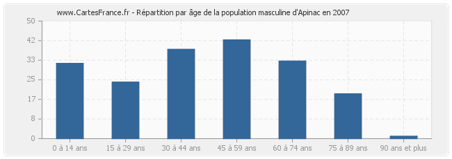 Répartition par âge de la population masculine d'Apinac en 2007