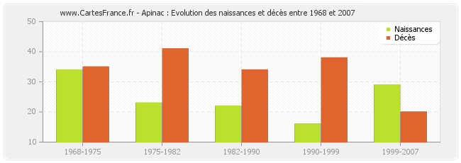 Apinac : Evolution des naissances et décès entre 1968 et 2007