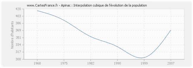 Apinac : Interpolation cubique de l'évolution de la population