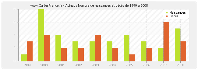 Apinac : Nombre de naissances et décès de 1999 à 2008
