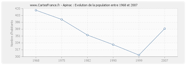 Population Apinac