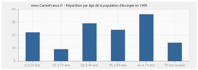 Répartition par âge de la population d'Arcinges en 1999