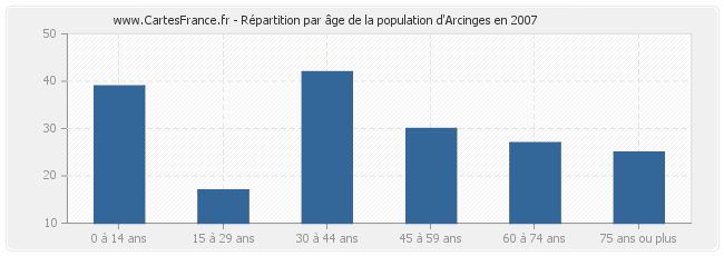 Répartition par âge de la population d'Arcinges en 2007
