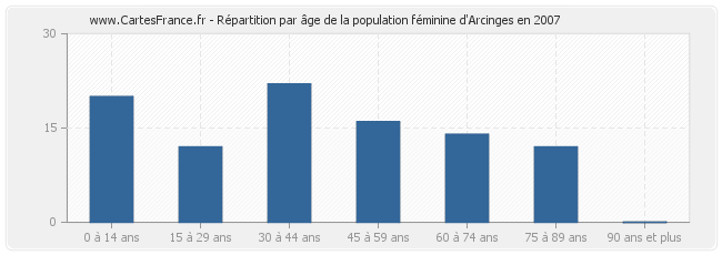 Répartition par âge de la population féminine d'Arcinges en 2007