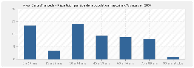 Répartition par âge de la population masculine d'Arcinges en 2007