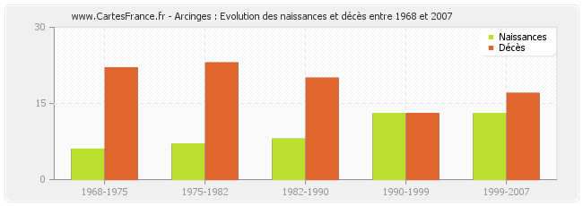 Arcinges : Evolution des naissances et décès entre 1968 et 2007
