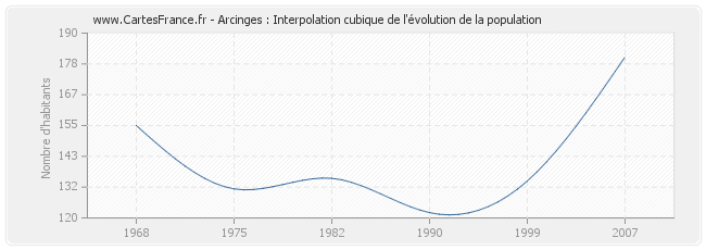 Arcinges : Interpolation cubique de l'évolution de la population