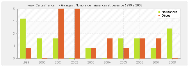 Arcinges : Nombre de naissances et décès de 1999 à 2008