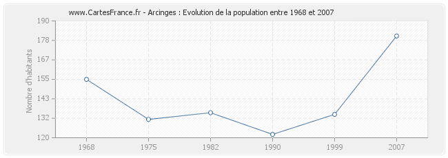 Population Arcinges