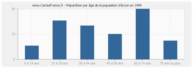 Répartition par âge de la population d'Arcon en 1999