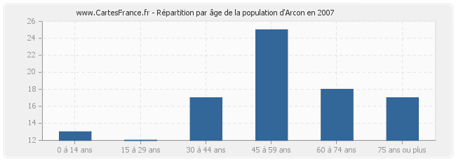 Répartition par âge de la population d'Arcon en 2007