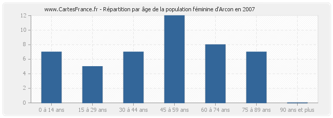 Répartition par âge de la population féminine d'Arcon en 2007