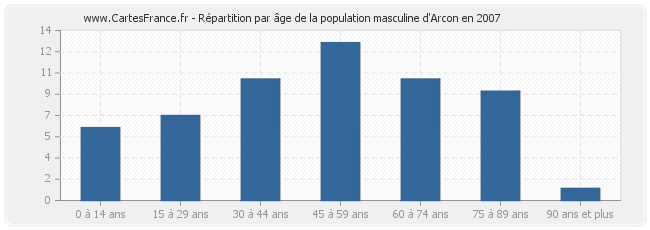 Répartition par âge de la population masculine d'Arcon en 2007