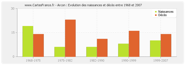 Arcon : Evolution des naissances et décès entre 1968 et 2007
