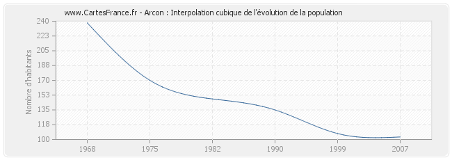 Arcon : Interpolation cubique de l'évolution de la population