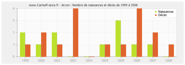 Arcon : Nombre de naissances et décès de 1999 à 2008