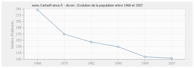 Population Arcon