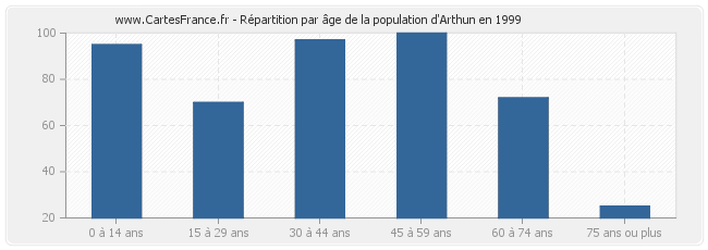 Répartition par âge de la population d'Arthun en 1999