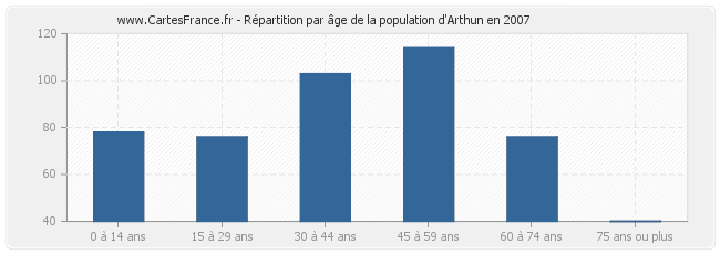 Répartition par âge de la population d'Arthun en 2007