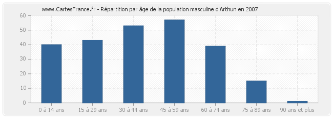 Répartition par âge de la population masculine d'Arthun en 2007