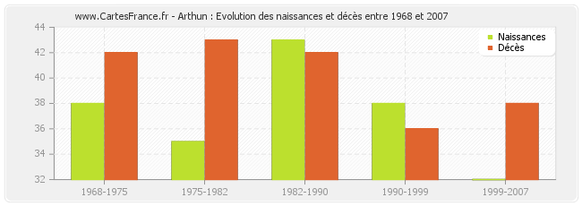 Arthun : Evolution des naissances et décès entre 1968 et 2007
