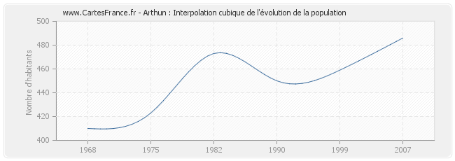 Arthun : Interpolation cubique de l'évolution de la population