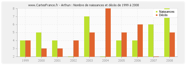 Arthun : Nombre de naissances et décès de 1999 à 2008