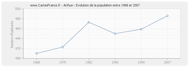 Population Arthun