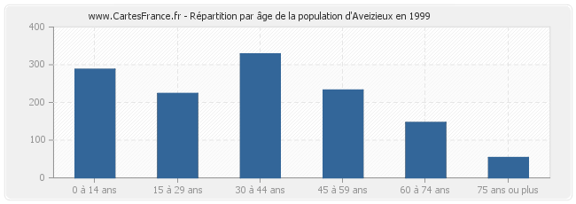 Répartition par âge de la population d'Aveizieux en 1999