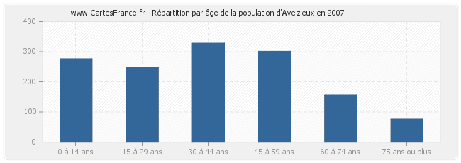 Répartition par âge de la population d'Aveizieux en 2007