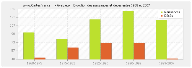 Aveizieux : Evolution des naissances et décès entre 1968 et 2007