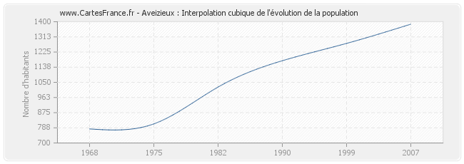 Aveizieux : Interpolation cubique de l'évolution de la population