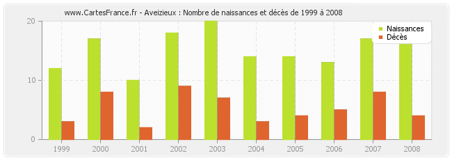 Aveizieux : Nombre de naissances et décès de 1999 à 2008