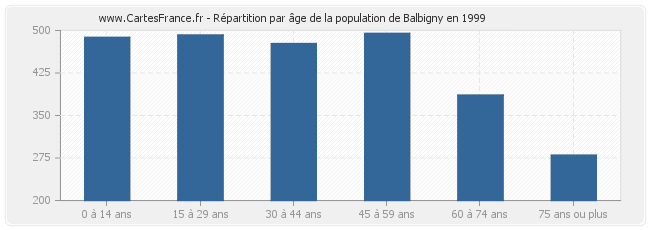 Répartition par âge de la population de Balbigny en 1999