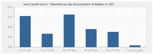 Répartition par âge de la population de Balbigny en 2007
