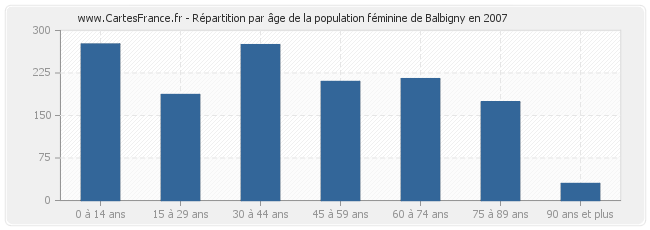 Répartition par âge de la population féminine de Balbigny en 2007