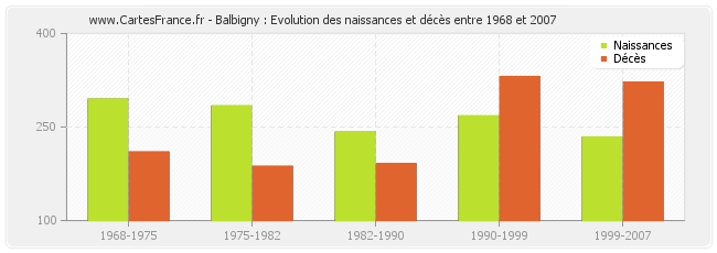 Balbigny : Evolution des naissances et décès entre 1968 et 2007