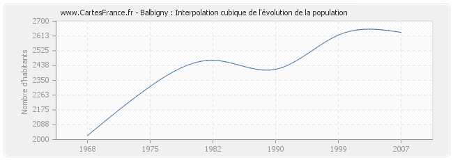 Balbigny : Interpolation cubique de l'évolution de la population