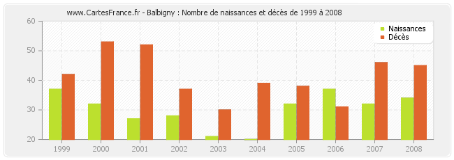 Balbigny : Nombre de naissances et décès de 1999 à 2008
