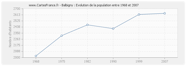 Population Balbigny