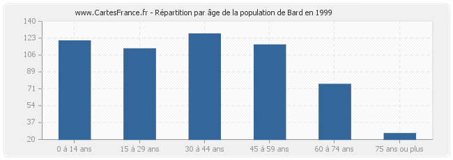 Répartition par âge de la population de Bard en 1999