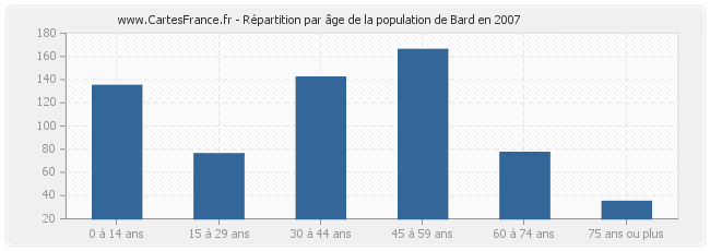 Répartition par âge de la population de Bard en 2007