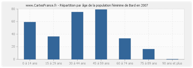 Répartition par âge de la population féminine de Bard en 2007