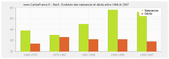 Bard : Evolution des naissances et décès entre 1968 et 2007