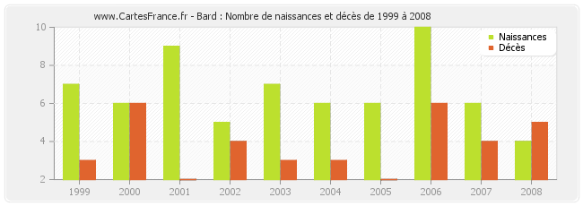 Bard : Nombre de naissances et décès de 1999 à 2008