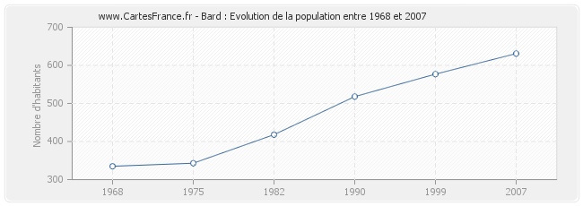 Population Bard
