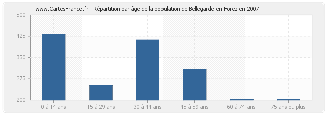 Répartition par âge de la population de Bellegarde-en-Forez en 2007