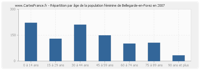Répartition par âge de la population féminine de Bellegarde-en-Forez en 2007